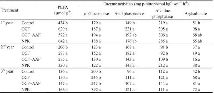 Table 4. Microbial biomass and enzyme activities of soil as influenced by organic amendments for 3 years.