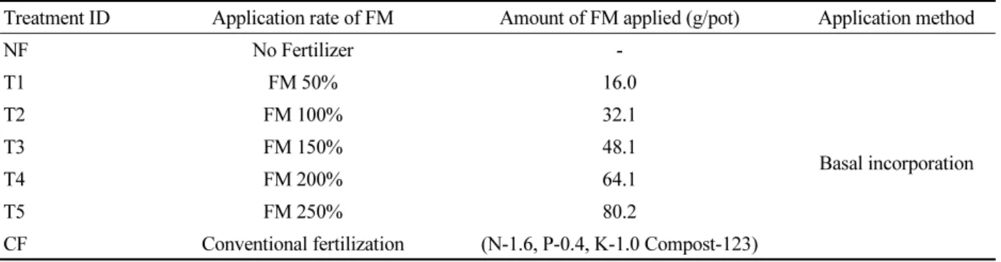 Table 3. Treatment of fish-meal for Chinese cabbage cultivation.