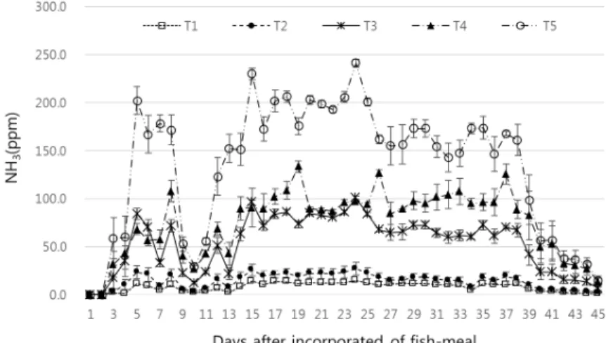 Fig. 2. The pattern of ammonia (NH 3 ) volatilization according to the amount and days after of fish-meal incorporation