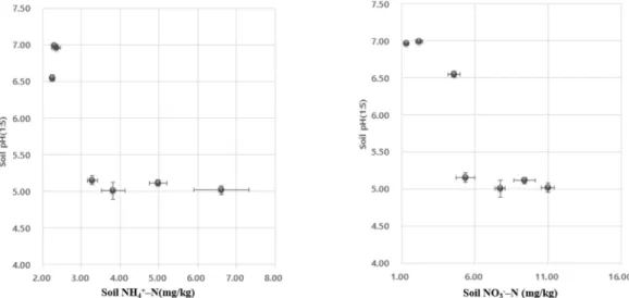 Fig. 3. Relationship between pH and soil NH 4 + ‒N, NO 3 - ‒N of the soils after the experiment due to different levels of  fish-meal applied