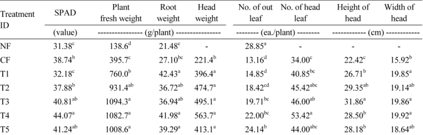 Table 5. Comparison of yield and growth statue of Chinese cabbage at the harvest as affected by different level of  fish-meal applied