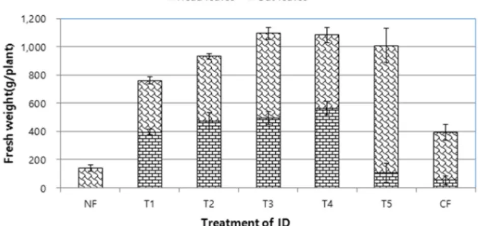 Fig. 4. Comparison of fresh weight of head leaf and out leaf as affected by different amount of fish-meal applied.