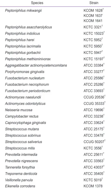 Table 1.  The bacterial strains used in this study