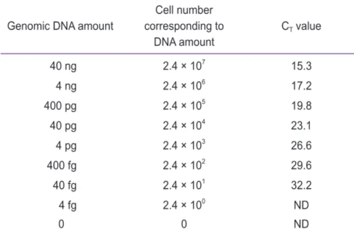 Fig. 1.  Specificity tests of the Peptoniphilus mikwangii-specific quantitative real-time polymerase chain reaction (QPCR) primers, RTB134-F4/RTB134-R4,  with 4 ng of each bacterial genomic DNA