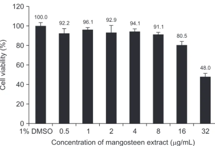 Fig. 1.  Cell viability test of mangosteen extract on human embryonic kid- kid-ney 293 (HEK 293) cells