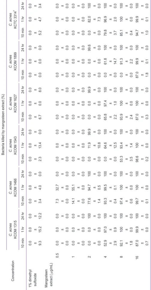 Table 1. Summary of antimicrobial activity of mangosteen extract against Cutibacterium acnes Concentration
