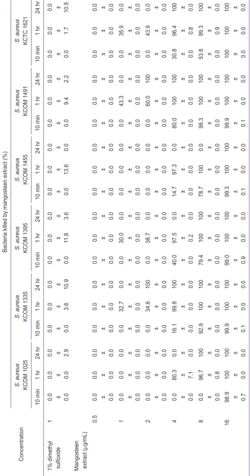 Table 2. Summary of antimicrobial activity of mangosteen extract against Staphylococcus aureus Concentration
