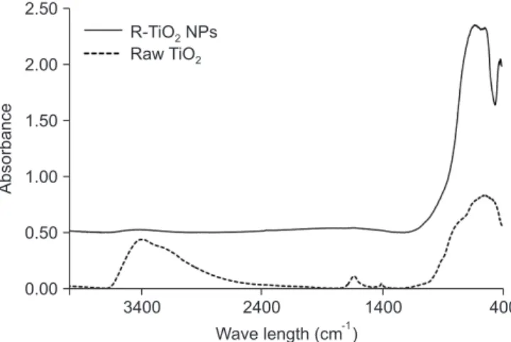Table 1.  Calculated crystallite size, specific surface area, and per- per-cent of rutile form of TiO 2  NPs
