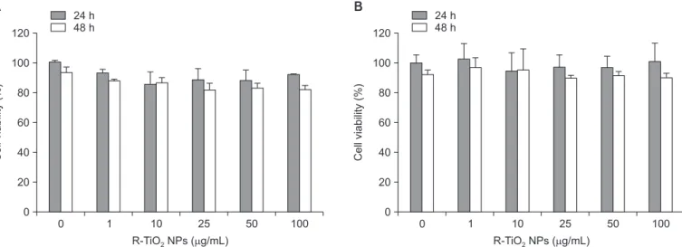 Fig. 6. Cell viability assay on (A) FaDu and (B) YD-15 with rutile phase titanium dioxide nanoparticles (R-TiO  NPs)