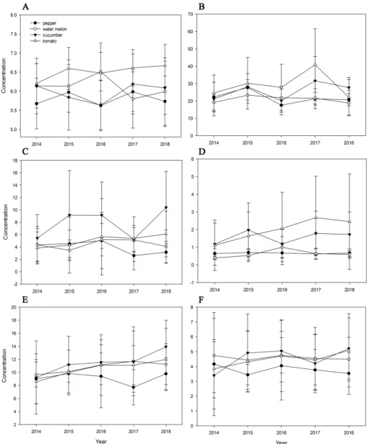Fig. 1. Comparison of chemical properties of greenhouse soils affected by different crops from 2014 to 2018: A for pH,  B for OM, C for EC, D, E, F for exchangeable K, Ca and Mg, respectively.