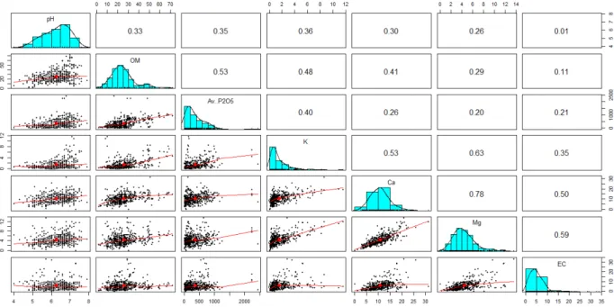 Fig. 4. Pearson correlation coefficient matrix comparing paired chemical properties of greenhouse soils in Ganghwa.