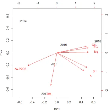 Fig. 5. Scatter plot showing positive and negative correlations of seven soil variables to the first and second principal  variates derived from a principal component analysis (PCA).
