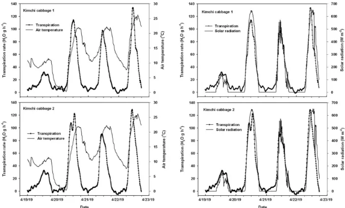 Fig. 10. Changes in the transpiration rate of Chinese cabbages according to air temperature and solar radiation during  cultivation from April 19 to April 22 in 2019.