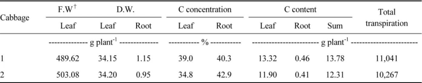Table 2. Biomass production, carbon content and total transpiration of cabbages from March 13 to April 22 in 2019.