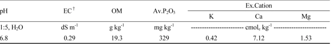 Table 1. Soil chemical properties used in this experiment before transplanting.