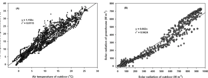 Fig. 3. Correlation between the outside and the greenhouse for air temperature (A), solar radiation (B), respectively