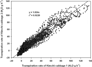 Fig. 7. Correlation of transpiration rate between Kimchi cabbages cultivated in different lysimeters
