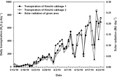 Fig. 9. Changes in the transpiration of Kimchi cabbages from lysimeter and solar radiation