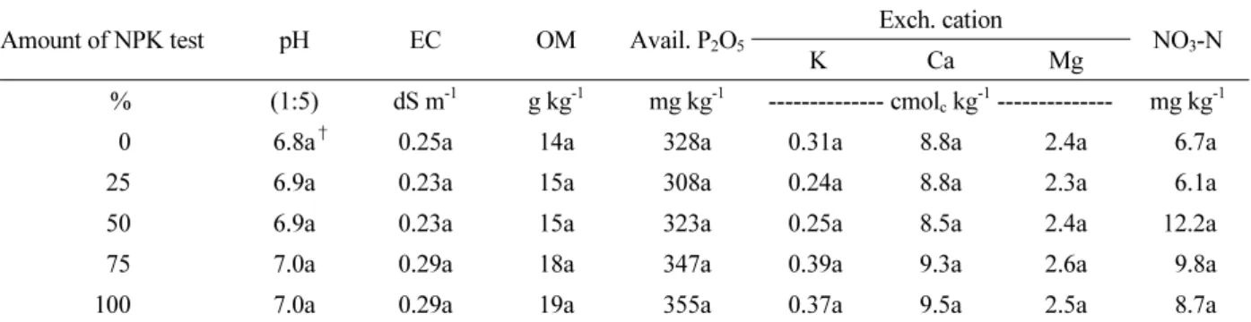 Table 1. Soil chemical properties as affected by different application rates of fertilizer recommendation for sweet  potato cultivation