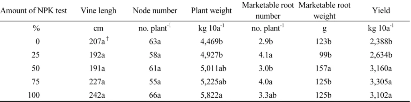 Table 4. Effect of different application rates of fertilizer recommendation on the growth and yield of sweet potato
