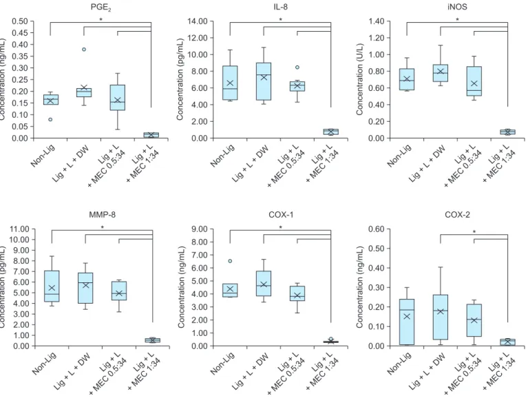 Fig. 2.   Expression of inflammatory cytokines (PGE 2 , IL-8, iNOS, MMP-8, COX-1, and COX-2) in gingival tissues