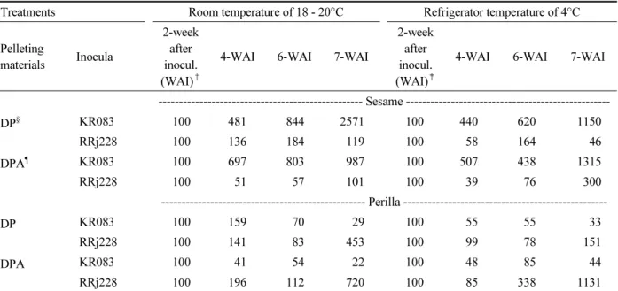 Table 2.  Relative changes in survival rates of Bacillus sp. KR083 and Pseudomonas sp