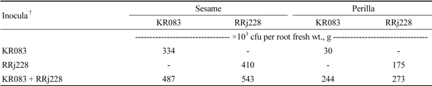 Table 4.  Enumeration of Bacillus sp. KR083 and Pseudomonas sp. RRj228 colonizing rhizoplane and/or inside roots of  sesame and perilla pelleted with diatomite only.