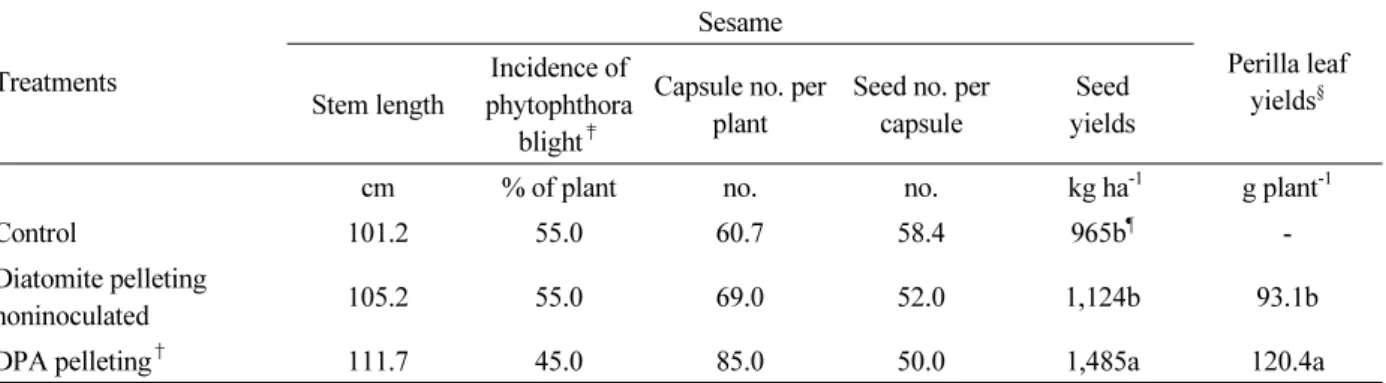 Table 6.  Growth characteristics and yields of sesame inoculated with mixture of Bacillus sp