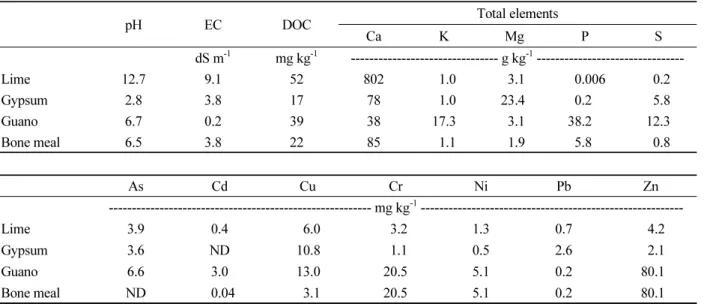 Table 2. Selected properties of the agents used in this study.
