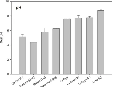 Fig. 1. Effects of immobilizing agents, either alone or in selected combinations, on pH of the studied soils.