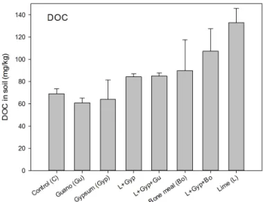 Fig. 2. Effects of immobilizing agents, either alone or in selected combinations, on DOC of the studied soils.