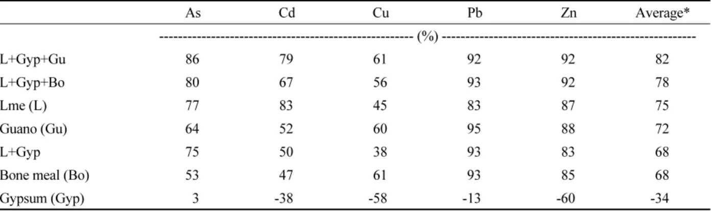 Table 3. Reduced rates of heavy metal(loid)s concentrations in lettuce by immobilizing agent application against  control