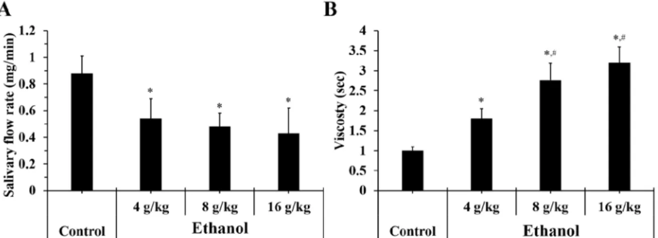 Fig 1. Evaluation of Salivary flow rates (mg/min) (A) and Salivary viscosity (sec) (B) in the control, 4 g/kg ethanol , 8 g/kg ethanol and  16 g/kg ethanol groups