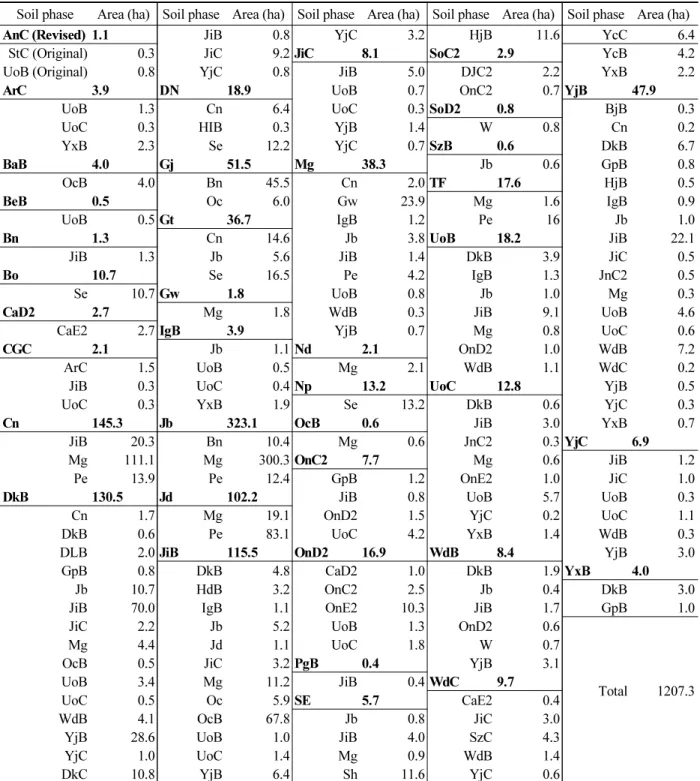 Table 2. The contents of revised soil information in Gimpo-si.
