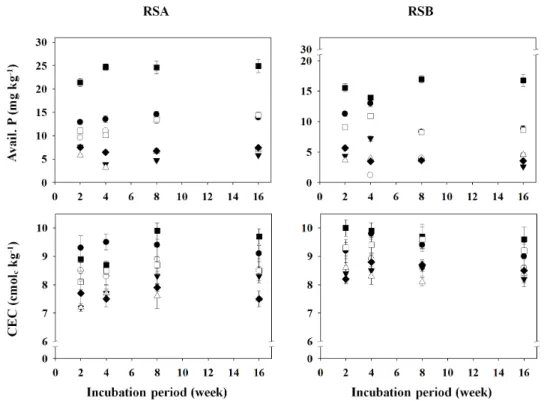 Fig. 4. Changes in available phosphorus (as P 2 O 5 ) and cation exchange capacity (CEC) values of the different remediated  soils as affected by the applications of different organic amendments during the period of 16-week incubation.
