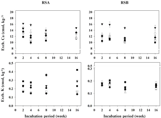 Fig. 5. Changes in exchangeable cation (Ca and K) concentrations of the different remediated soils as affected by the  applications of different organic amendments during the period of 16-week incubation.
