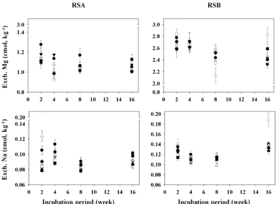 Fig. 6. Changes in exchangeable cation (Mg and Na) concentrations of the different remediated soils as affected by the  applications of different organic amendments during the period of 16-week incubation.