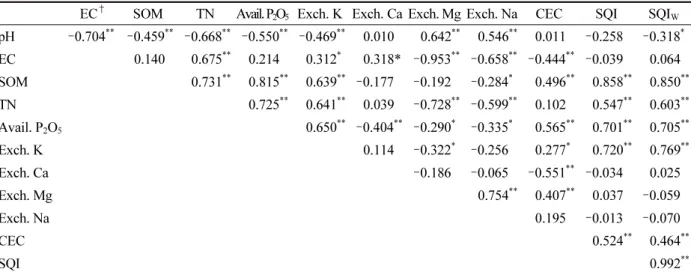 Table 4. The values of correlation coefficient (r) among the various chemical properties of the remediated soils as  affected by the applications of different organic amendments ( n = 56).