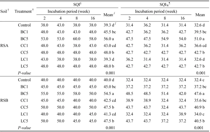 Table 5. Soil quality index (SQI) of the different remediated soils as affected by the applications of different organic  amendments.