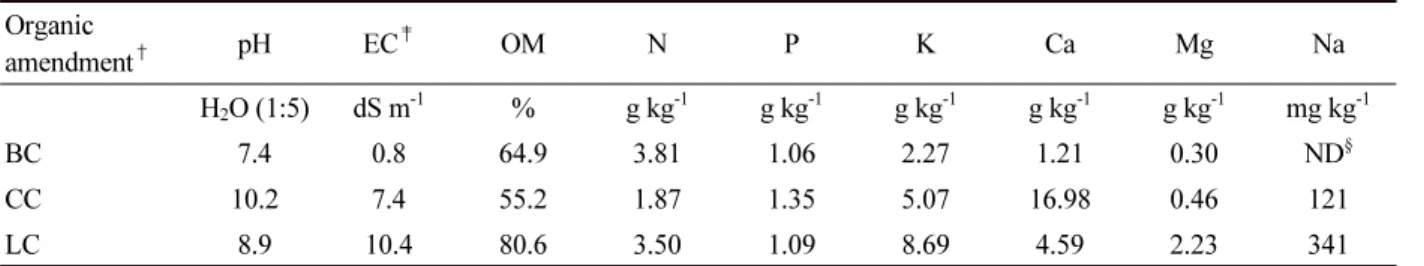 Table 1. Selected chemical and physical properties of soils used in this study.