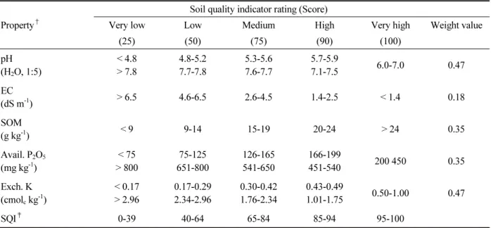Table 3. Soil quality indicator rating and weight value for upland (Yoon et al., 2004).
