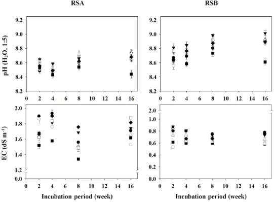 Fig. 2. Changes in pH and electrical conductivity (EC) values of the different remediated soils as affected by the  applications of different organic amendments during the period of 16-week incubation.