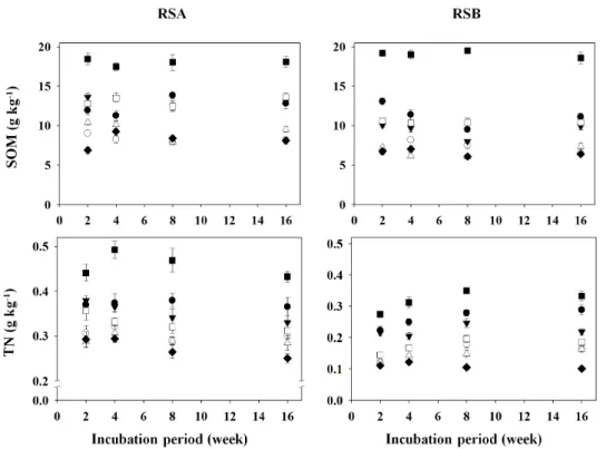 Fig.  2 shows the changes in soil pH and electrical conductivity (EC) values of the remediated soils, RSA and  RSB