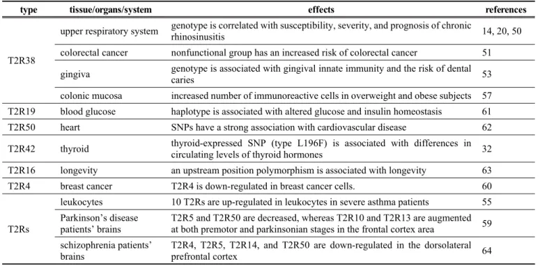 Table 1. T2R-associated disorders and diseases in human