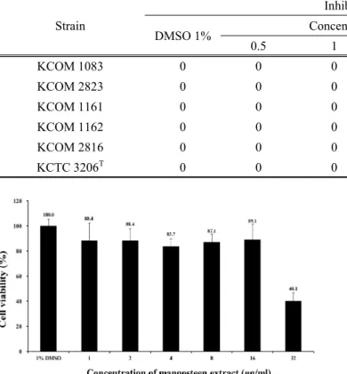 Table 1. Antimicrobial activity of ethanolic extract of mangosteen against Enterococcus faecalis