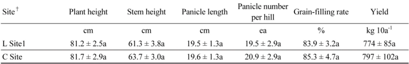 Table 6. Comparison of rice growth and yield between the liquefaction site and control site in the rice field plot.