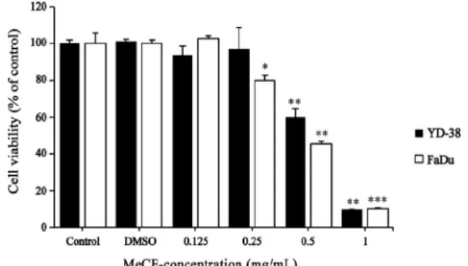 Figure 1. Effect of MeCF(methanol extracts of Codium fragile)  on cell viability of oral cancer cell line, YD-38 and FaDu