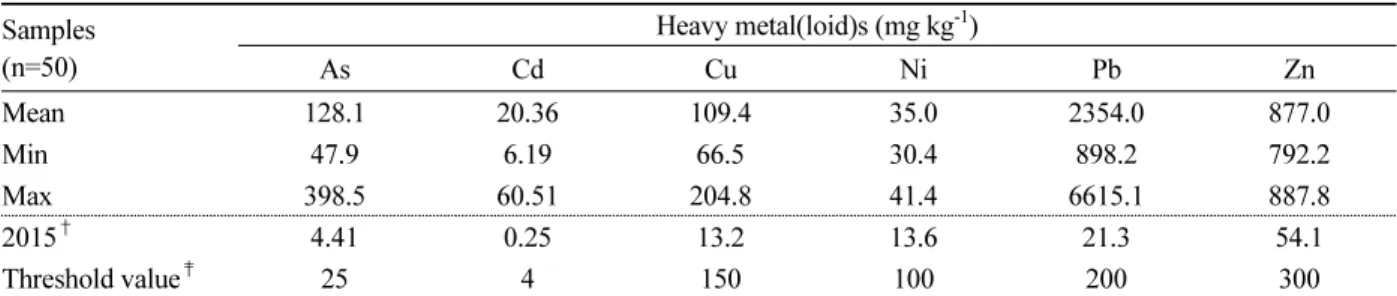 Table 2. Total heavy metal(loid) concentrations in soils collected at the experimental site.