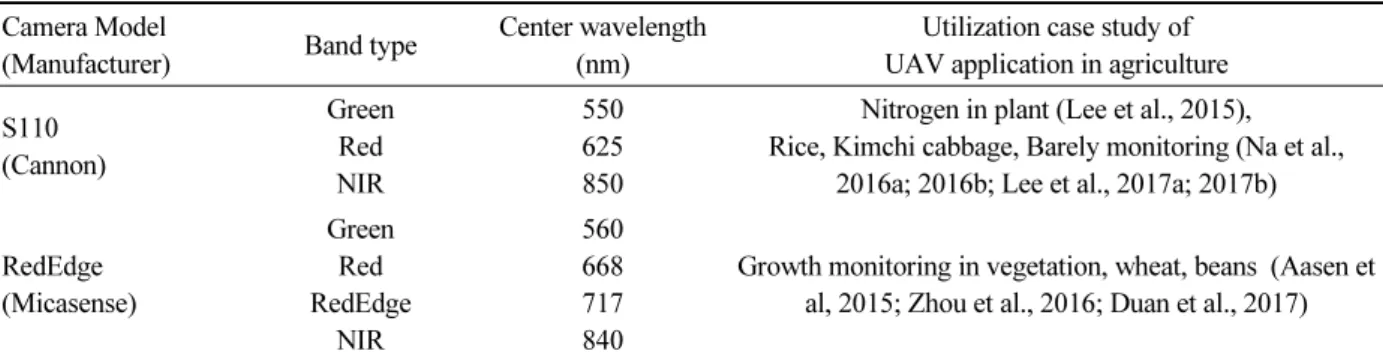 Table 1. Specification of mainly camera mounted on UAV for crop condition monitoring.