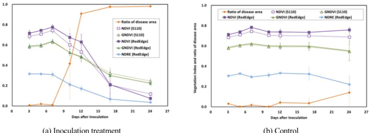 Fig. 5. Change of proportion of infested area(%) on rice leaves and vegetation index by camera type.